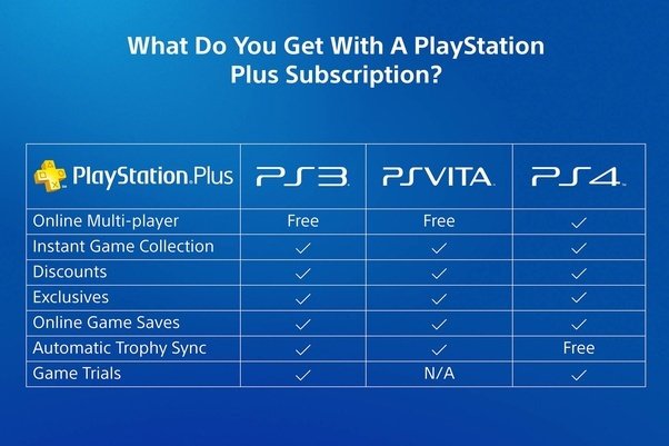 Can you play online PS4 without a PS Plus?