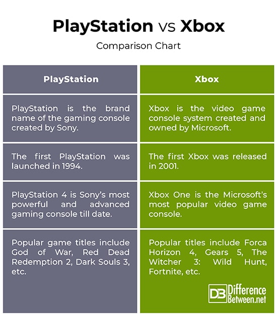 Difference Between PlayStation and Xbox