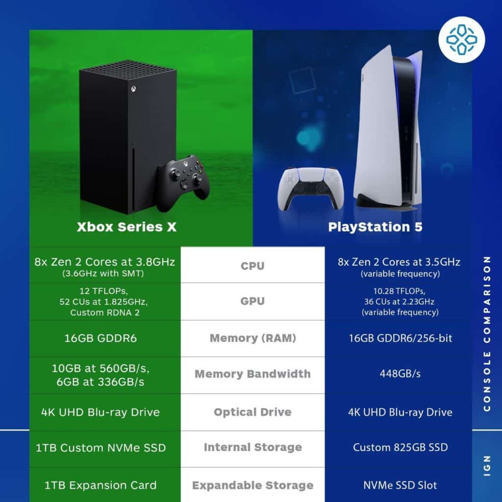 Gaming : PS5 vs Xbox Series X Which is more powerful?
