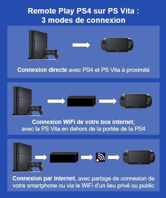 [Guide] Comment utiliser le Remote Play PS4 sur PS Vita et PSTV ...