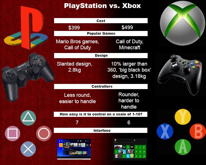 PlayStation 4 vs. Xbox One: Which is better? â RO: In the Know