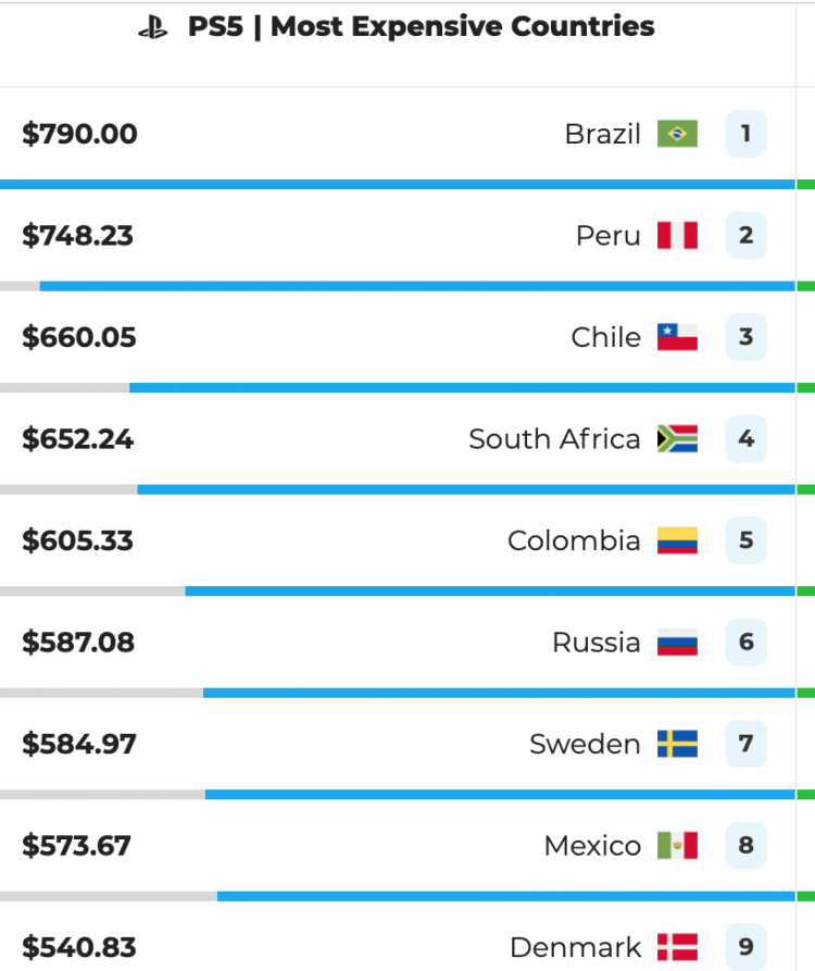 PlayStation 5: Perú es el segundo país en el mundo con el precio más ...