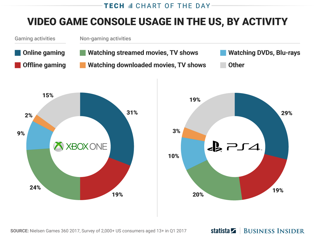PlayStation and Xbox owners use their consoles for things ...