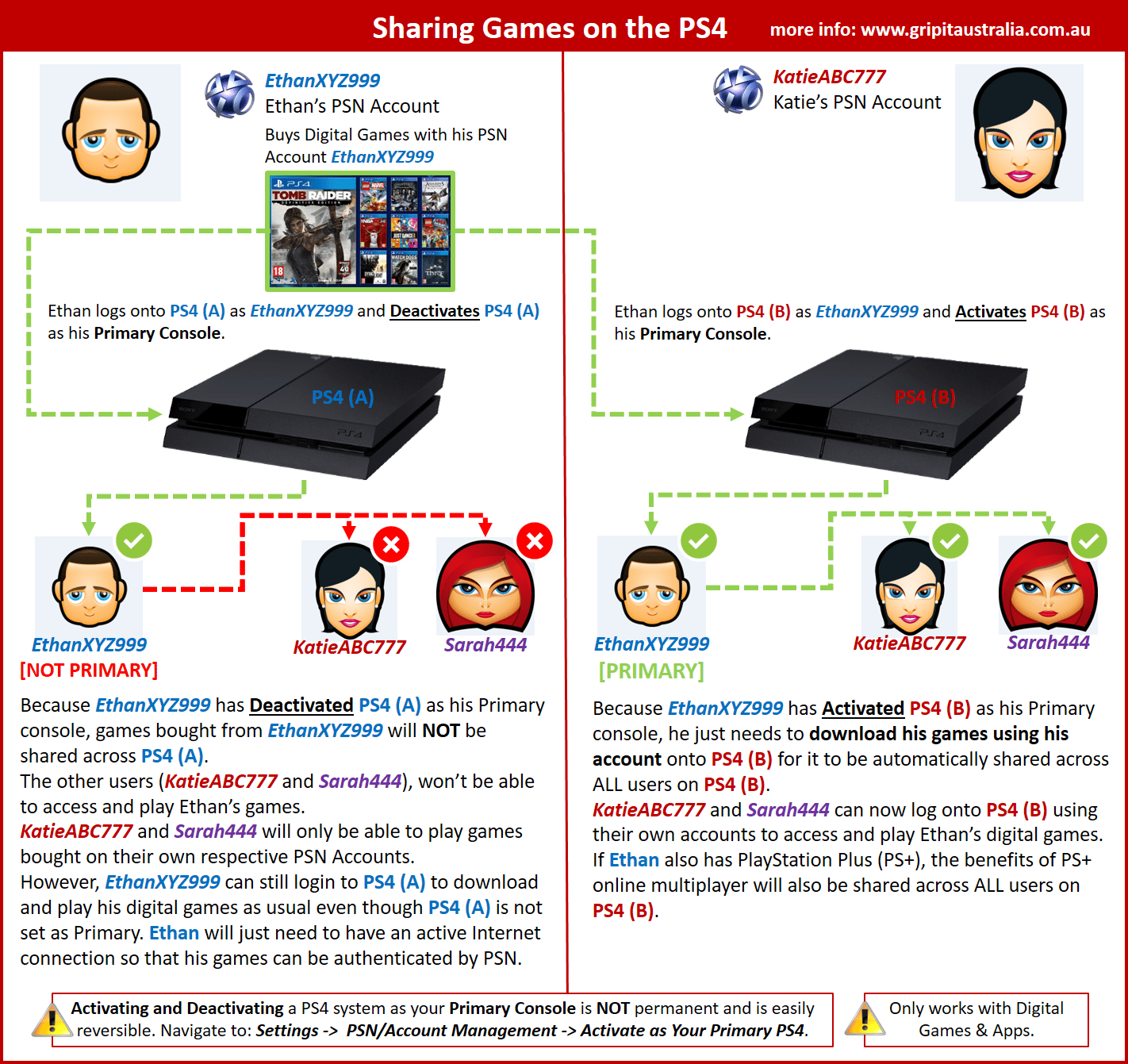 Sharing Games on Your PS4 Using the Primary/Non
