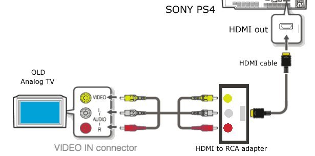 Sony PS3 PS4 hookups connections Playstation 4 Home Theater