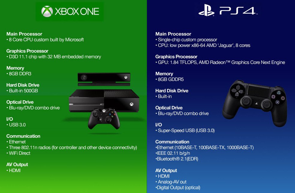 XBox One vs PS4: Which Is Better?